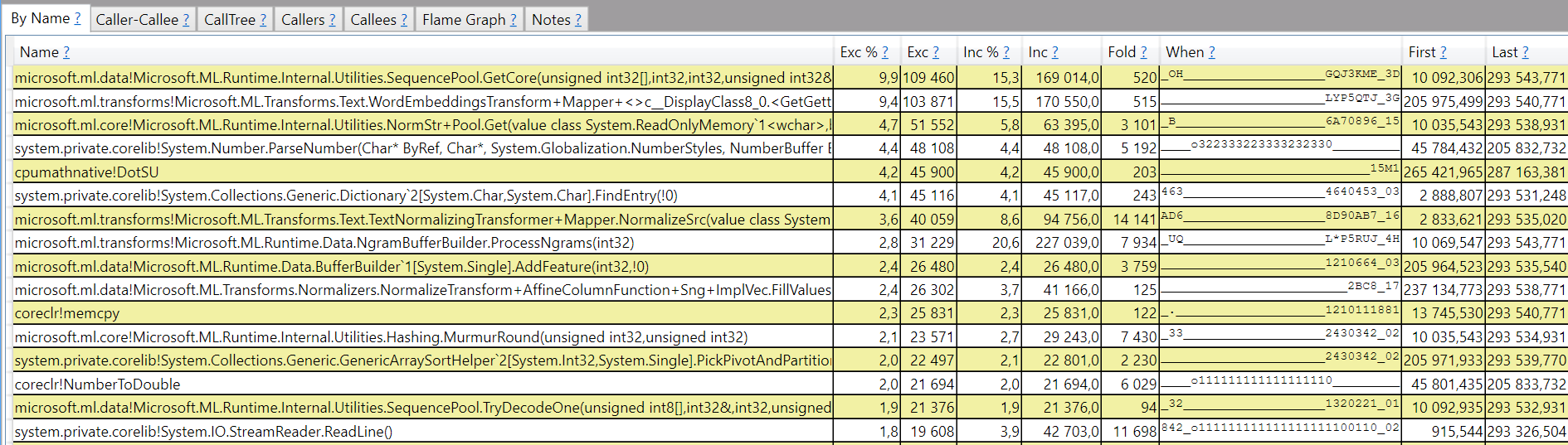 PerfView By Name flat list showing method-level performance data